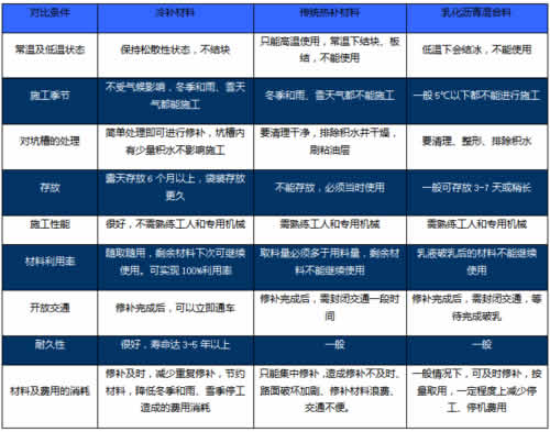 冷補料與傳統(tǒng)熱補材料、乳化瀝青混合料的對比